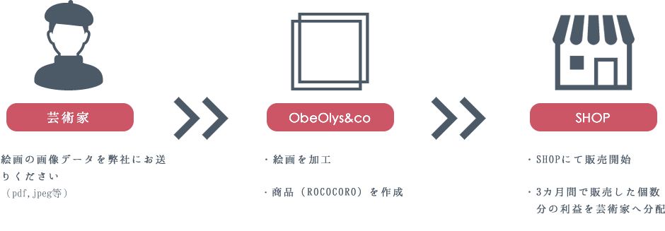 Rococoroの仕組み